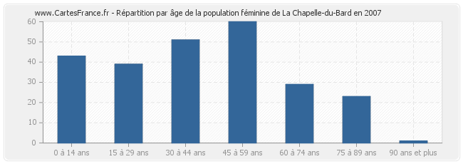 Répartition par âge de la population féminine de La Chapelle-du-Bard en 2007